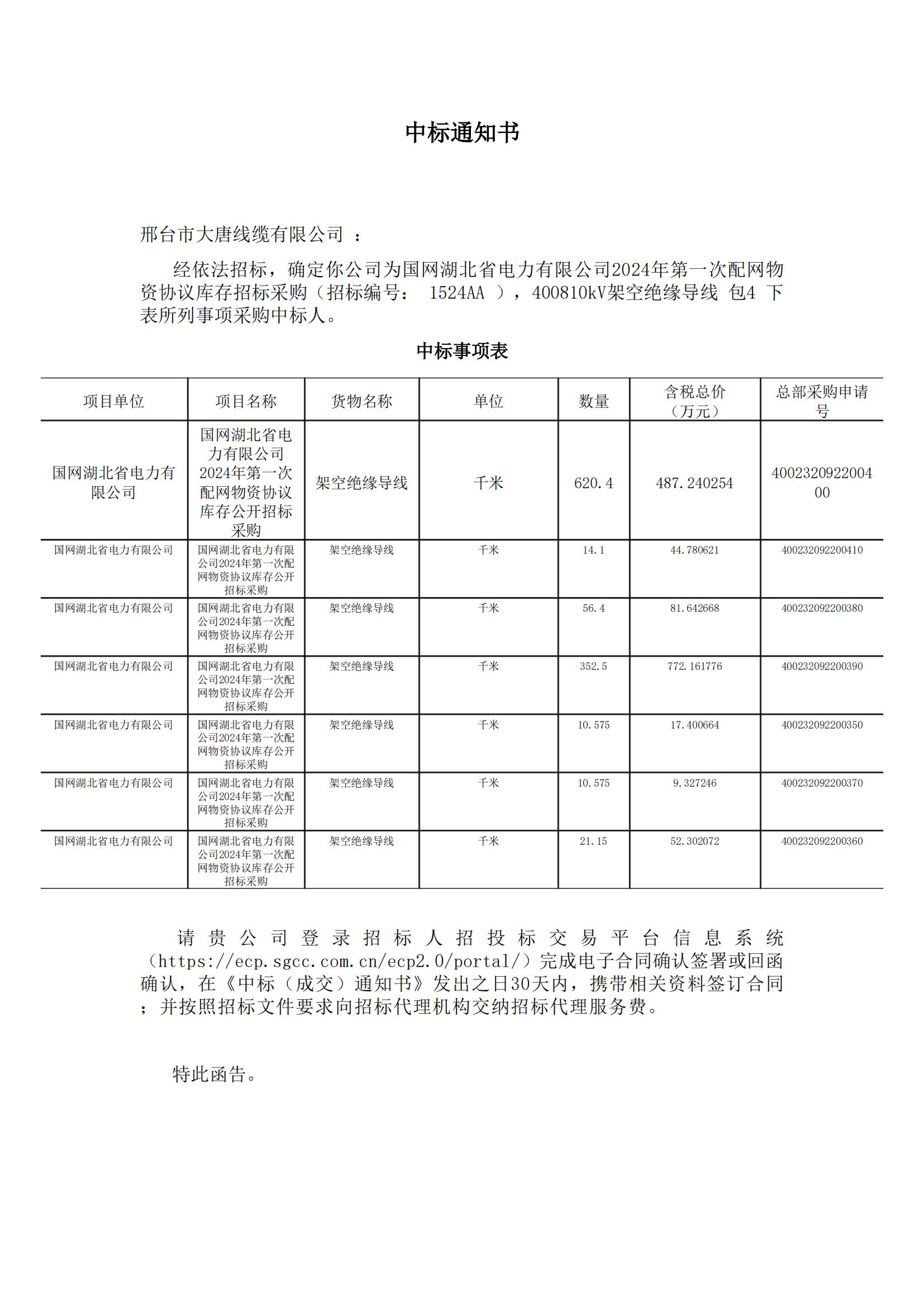 祝賀我公司于2024年在國(guó)網(wǎng)湖北省電力有限公司2024年第一次配網(wǎng)物資協(xié)議庫(kù)存招標(biāo)采購(gòu)項(xiàng)目中成為中標(biāo)廠(chǎng)家-1464.85萬(wàn)元 